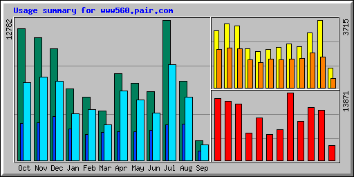 Usage summary for www560.pair.com